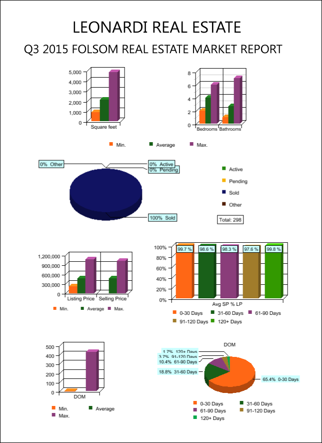 Q3-2015-FOLSOM-MARKET-TRENDS