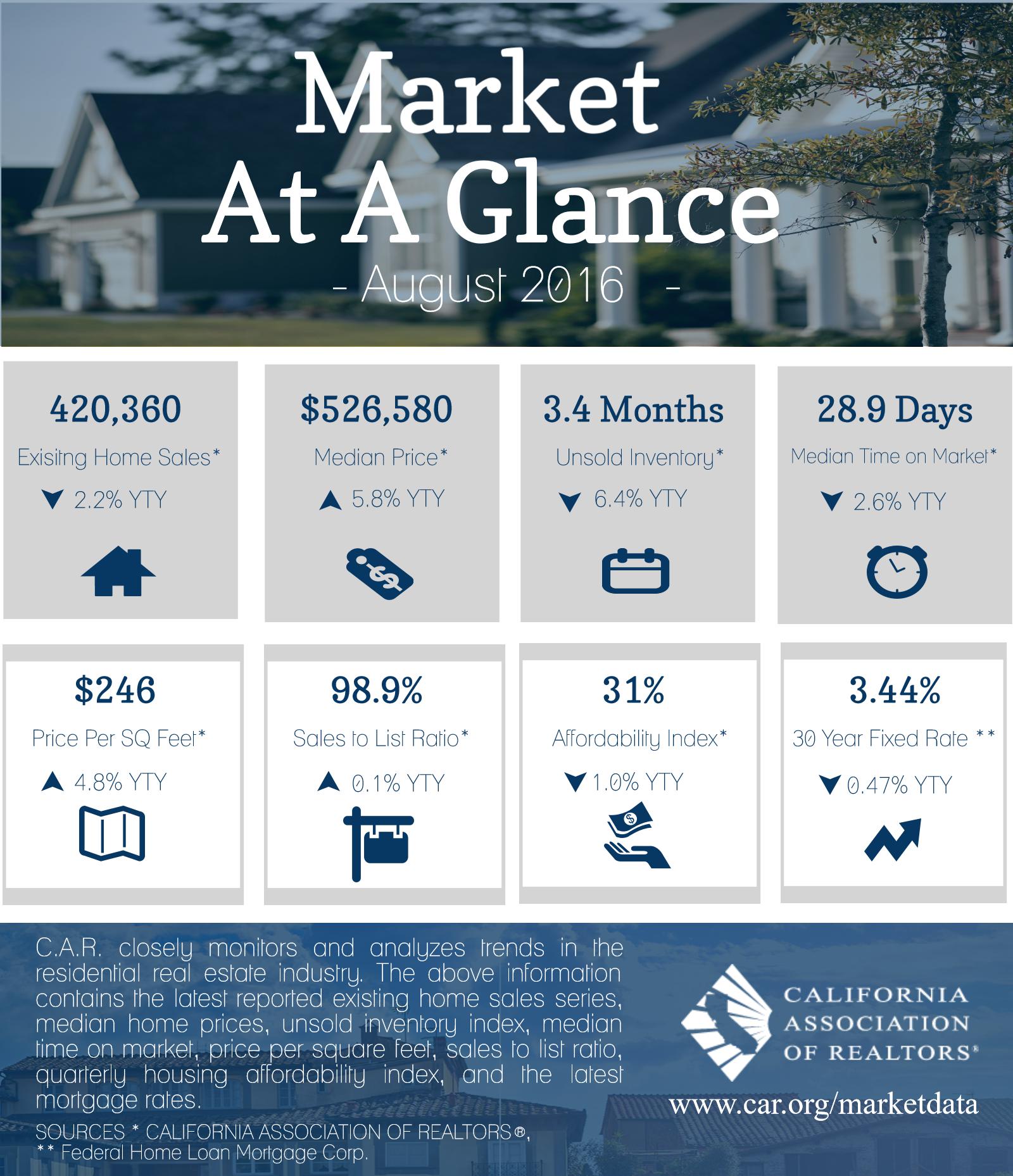 2016-08_market-at-glance